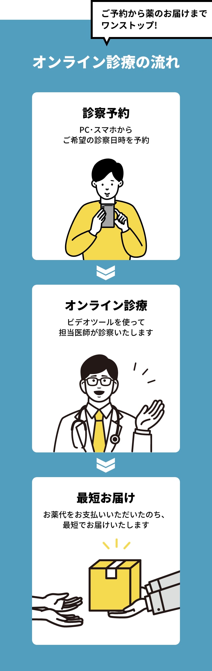 オンライン診療の流れ