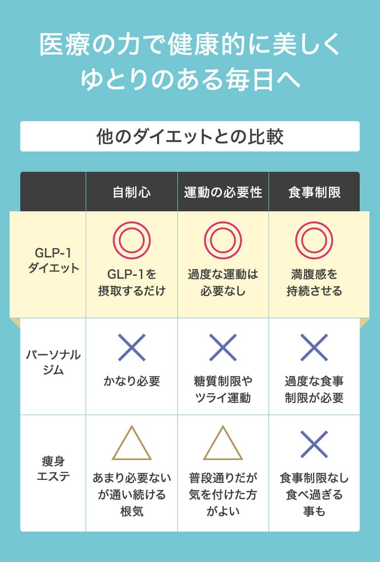 医療の力で健康的に美しくゆとりのある毎日へ／他のダイエットとの比較／GLP-1ダイエット: 自制心◎ GLP-1を摂取するだけ 運動の必要性◎ 過度な運動は必要なし 食事制限◎ 満腹感を持続させる