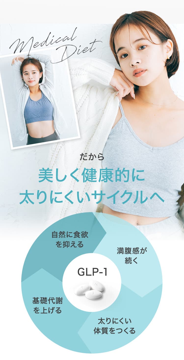 だから、美しく健康的に太りにくいサイクルへ／GLP-1: 満腹感が続く→太りにくい体質をつくる→基礎代謝を上げる→自然に食欲を抑える