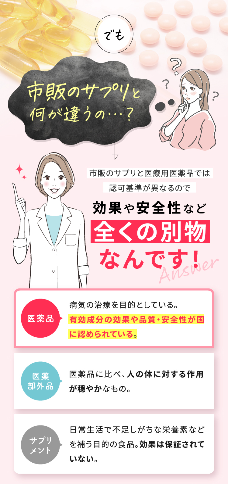 でも/市販のサプリと何が違うの...？/市販のサプリと医療用医薬品では認可基準が異なるので効果や安全性など全くの別物なんです！