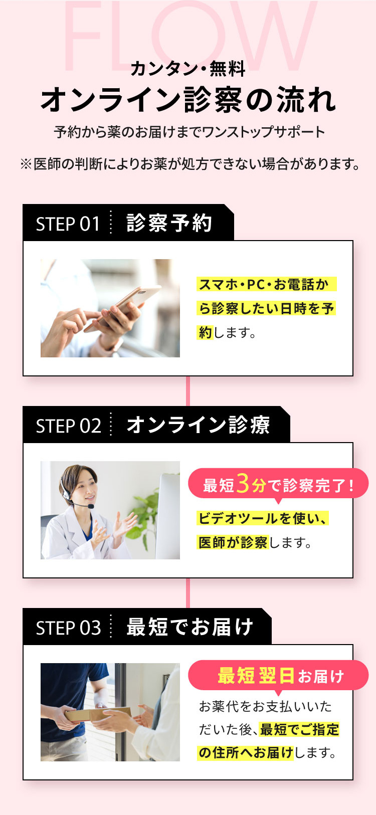 カンタン・無料オンライン診察の流れ予約から薬のお届けまでワンストップサポート/STEP1診察予約/STEP2オンライン診療/STEP3最短でお届け