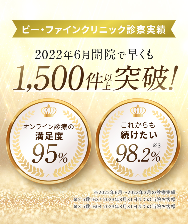 ビー・ファインクリニック診察実績/2022年6月開院で早くも1500件以上突破！/オンライン診療の満足度95%/これからも続けたい98.2%