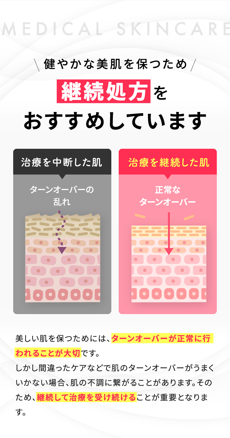 健やかな美肌を保つため継続処方をおすすめしています/治療を中断した肌/治療を継続した肌/美しい肌を保つためには、ターンオーバーが正常に行われることが大切です。しかし間違ったケアなどで肌のターンオーバーがうまくいかない場合、肌の不調につながることがあります。そのため、継続して治療を受け続けることが重要となります。